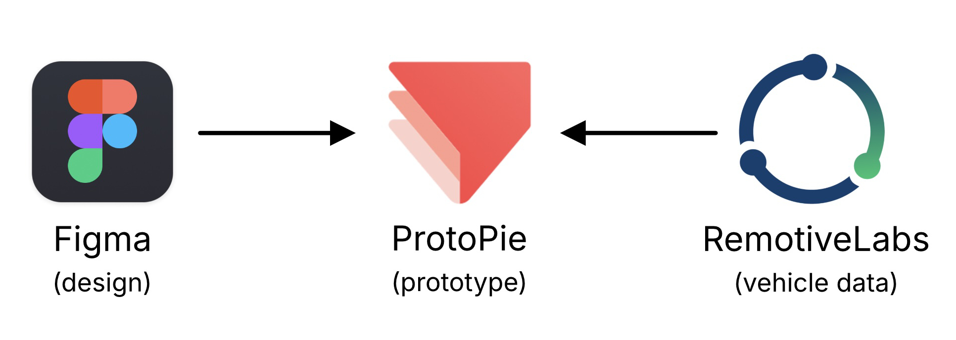 Design from Figma --> prototype in ProtoPie <-- fed vehicle data from RemotiveLabs