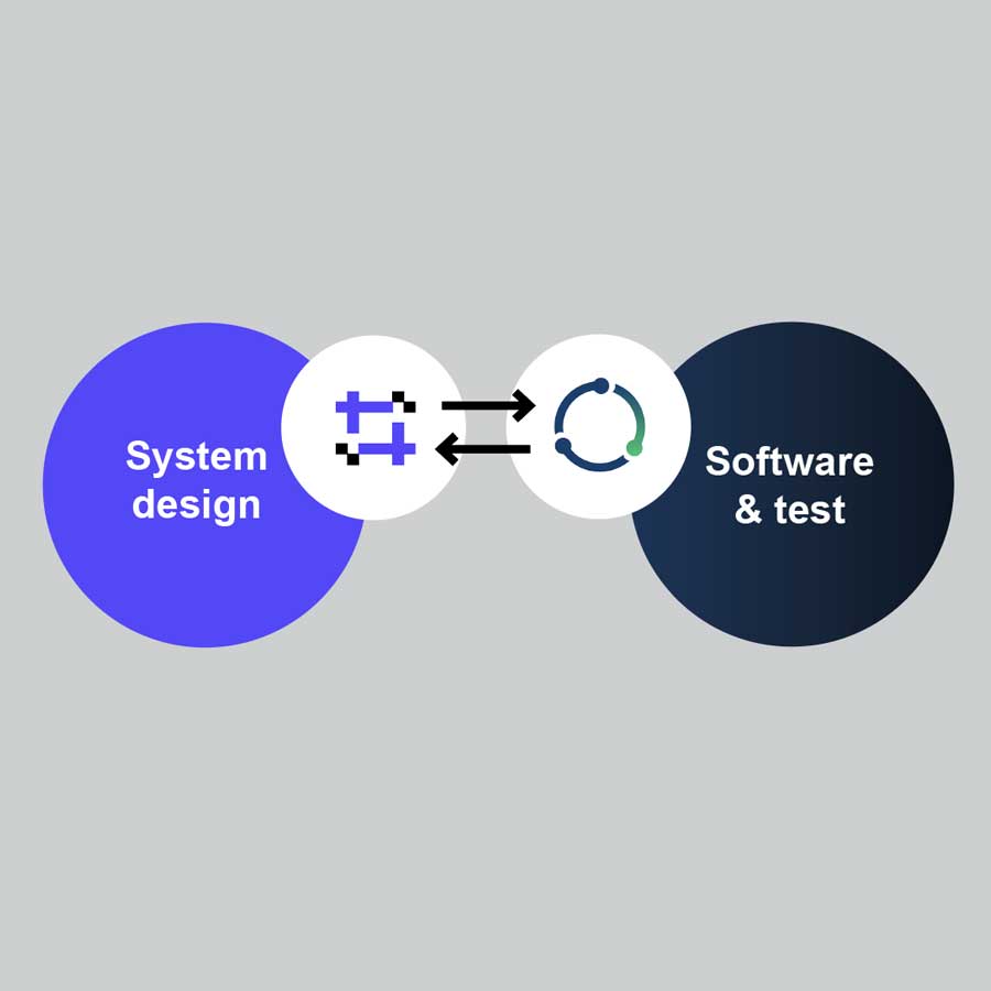 Partnership illustration SystemWeaver (System design) and RemotiveLabs (software and test)