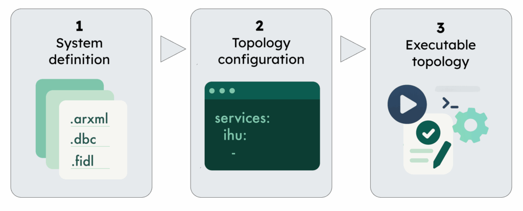 Flowshart 1 System definition > 2 Topology configuration > 3 Executable topology