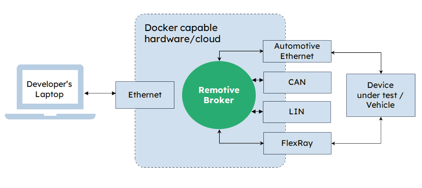 RemotiveBroker schematic explanation