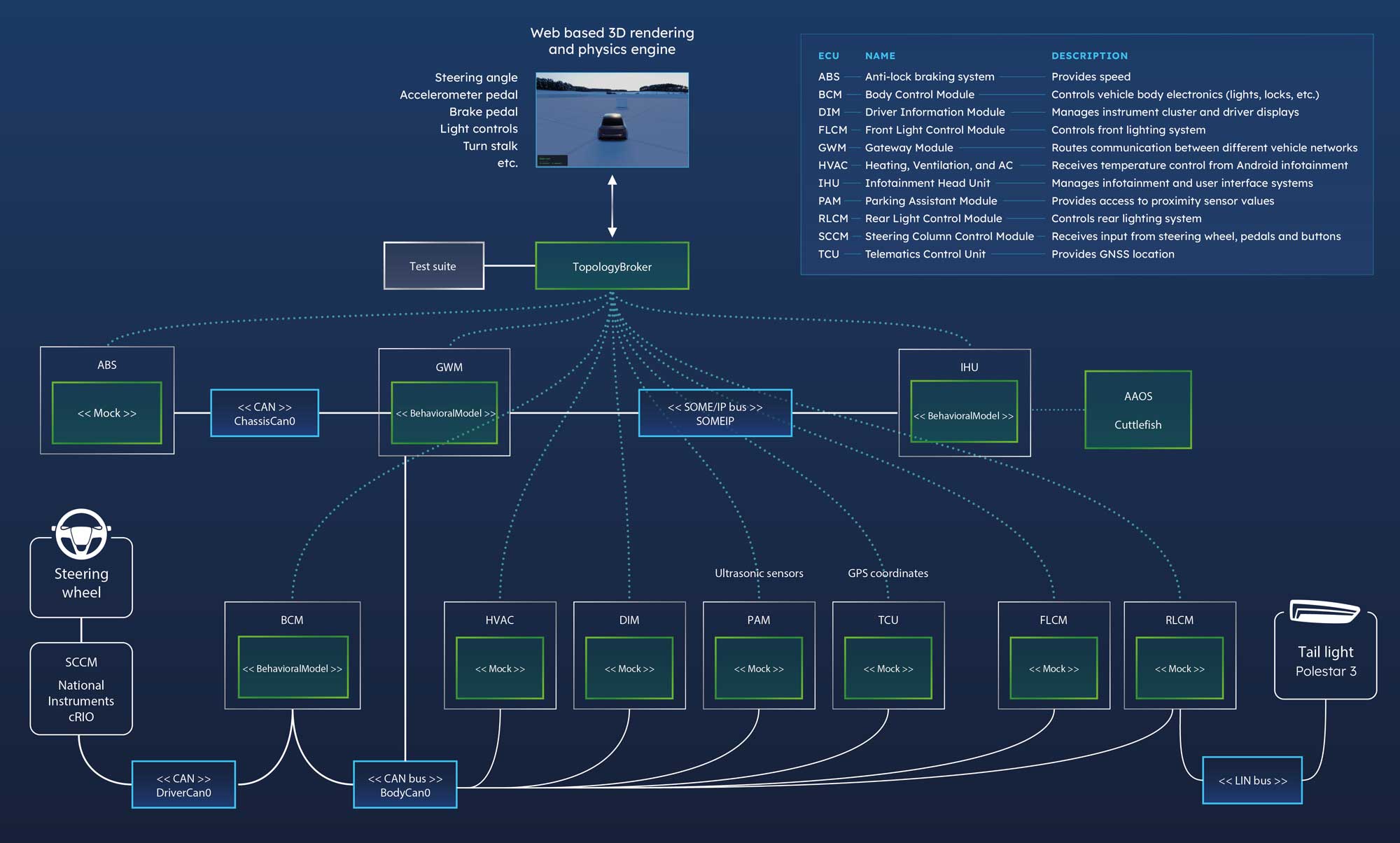 Schematic overview RemotiveTopology demo at CES including the virtual ECUs.