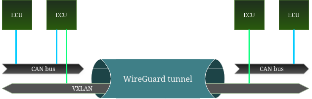 Four ECUs communicating through a WireGuard tunnel. The same VXLAN stretches through the tunnel. Different CAN buses exist on each side of the tunnel with a connection between them.
