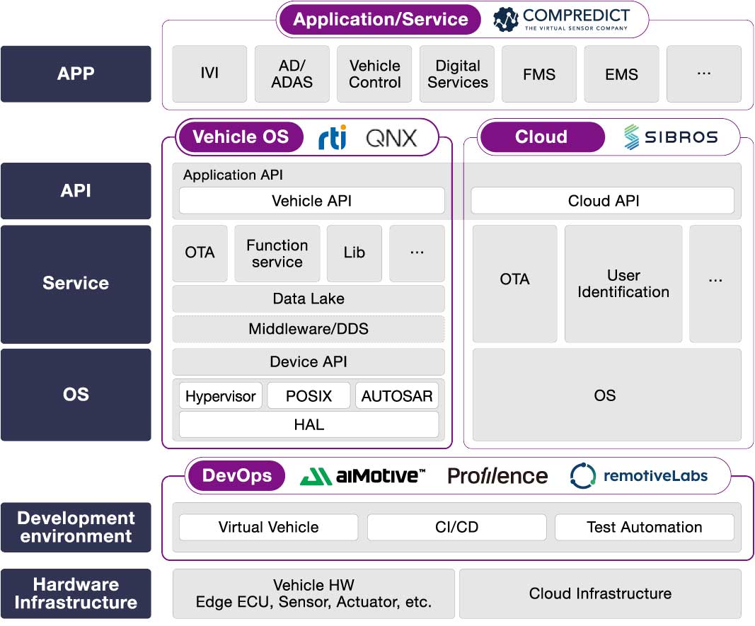 Macnica SDV reference architecture including RemotiveLabs