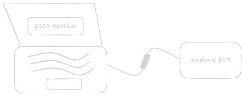 A laptop containing a SCCM restbus connected to a hardware BCM device.