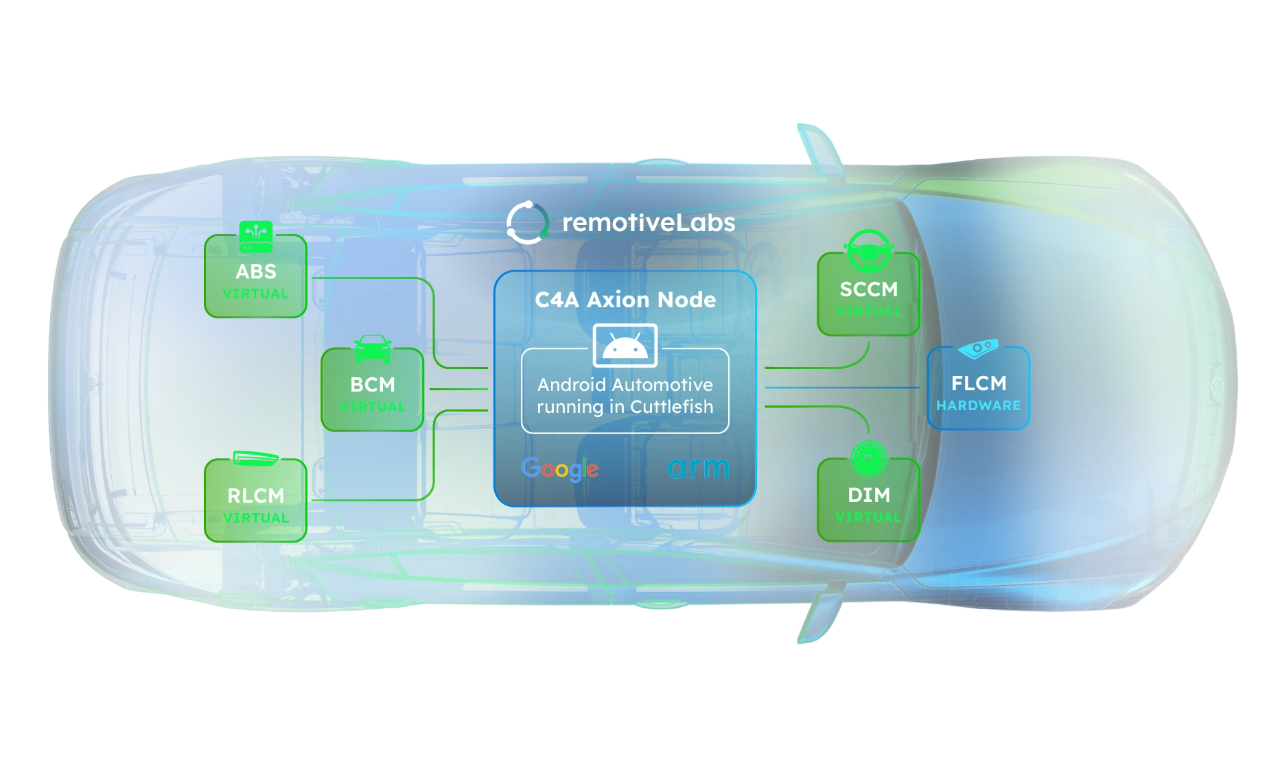 C4A Axion Node - Google - RemotiveLabs - Arm virtual vehicle