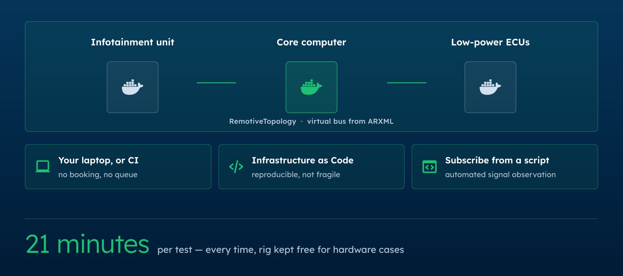 Multi-ECU integration test virtually in CI with RemotiveTopology