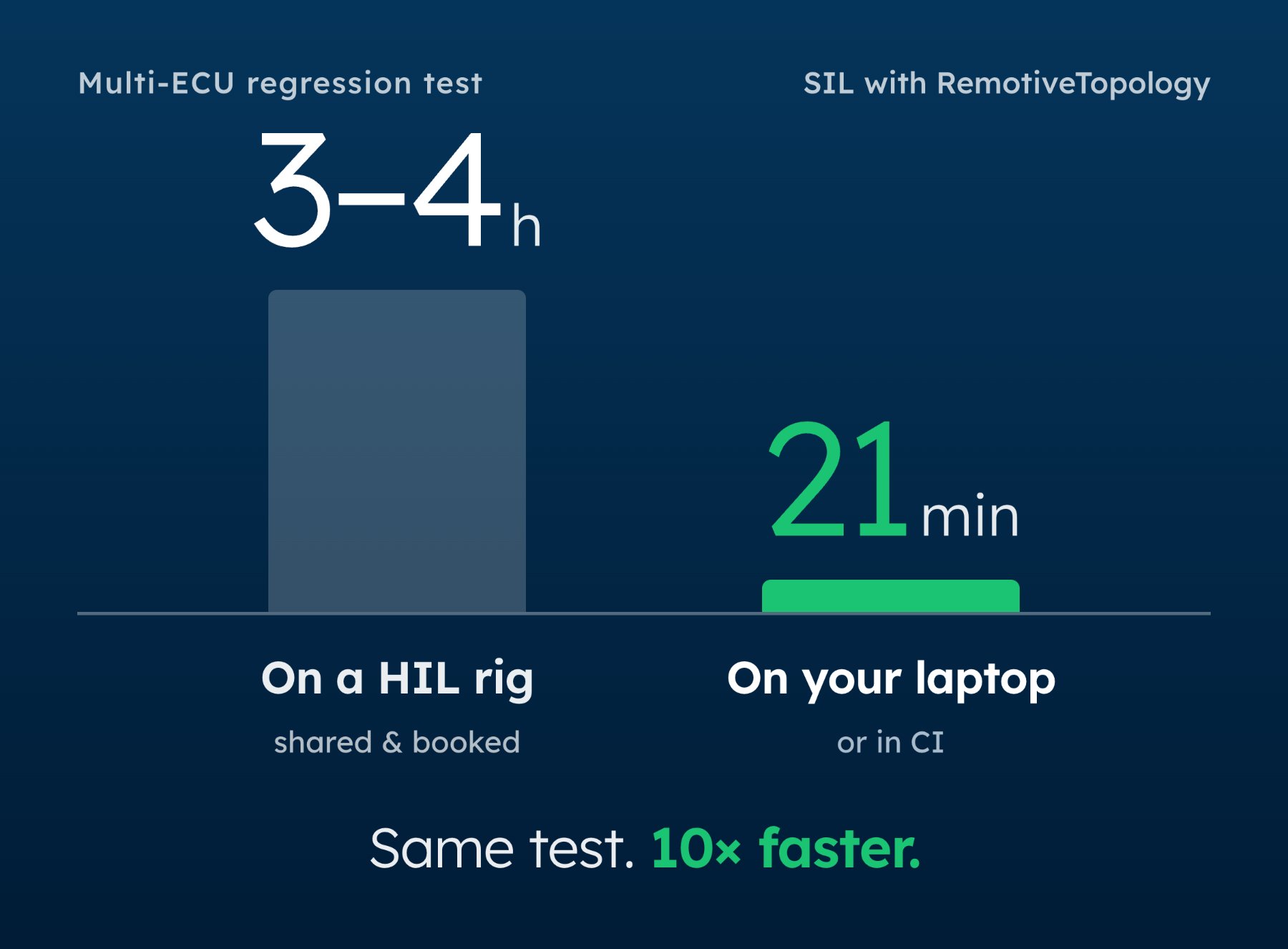 Multi-ECU regression test in SIL RemotiveTopology