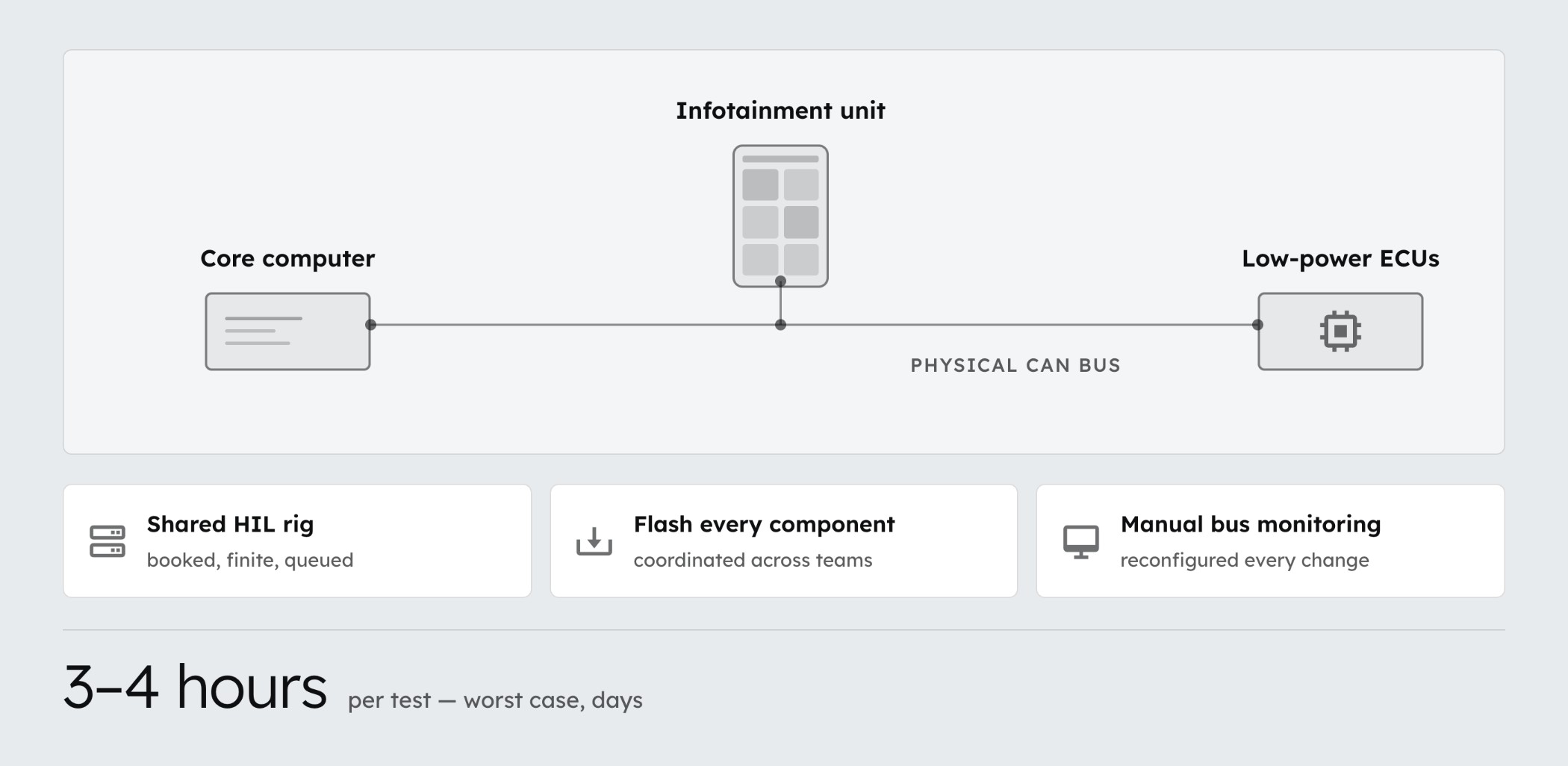 HIL integration testing takes 10x longer than RemotiveTopology SIL on average 