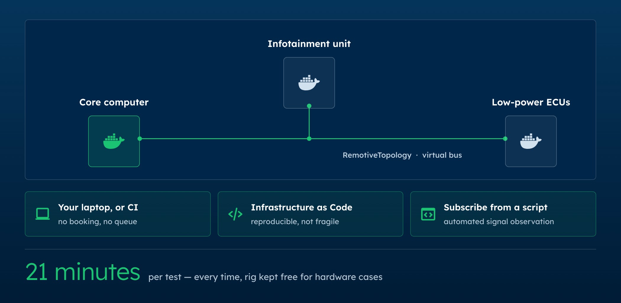 RemotiveTopology SIL integration testing in 21 minutes end to end