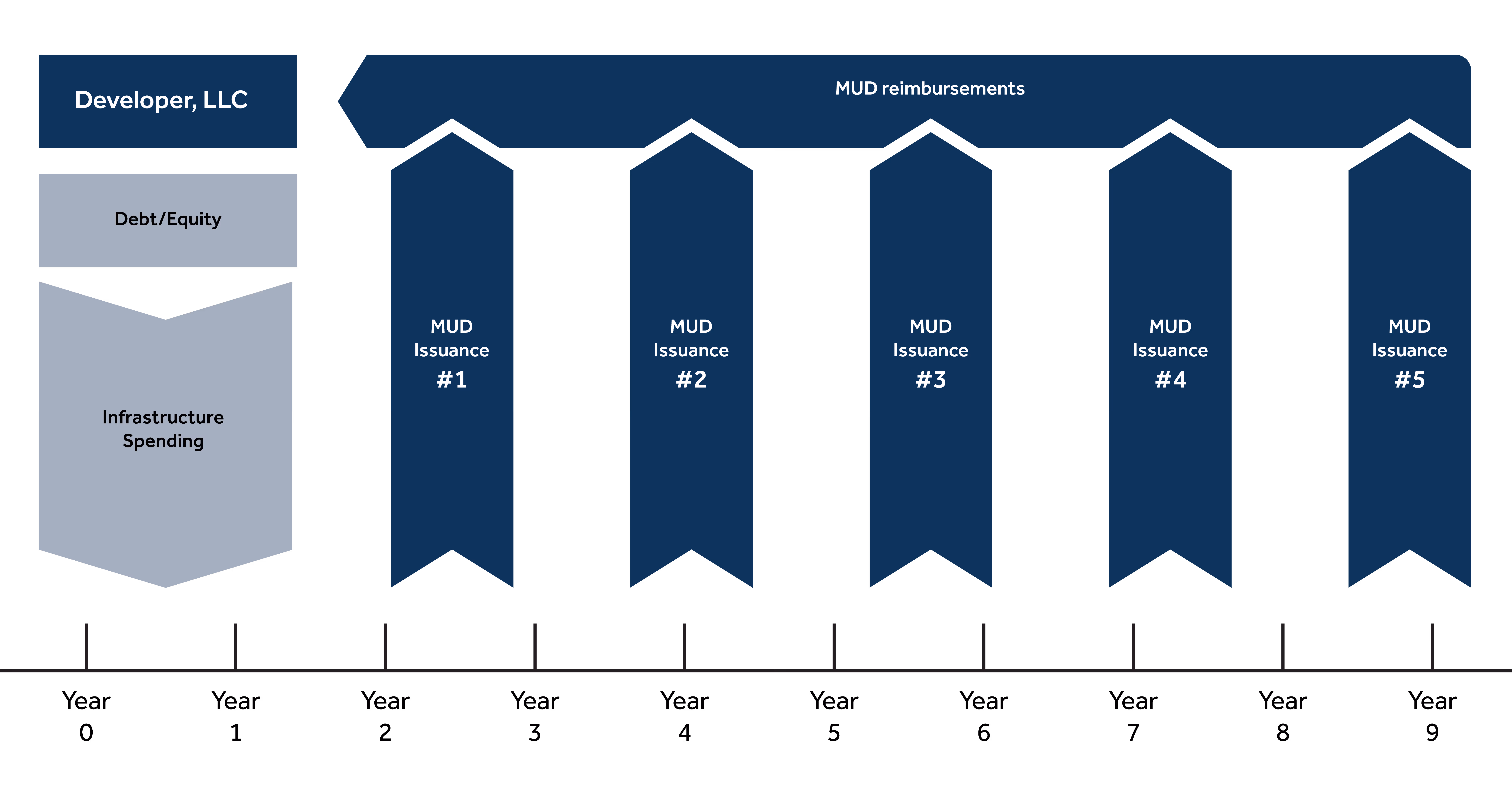 Traditional MUD Financing Chart with Texas Infrastructure Program bonds
