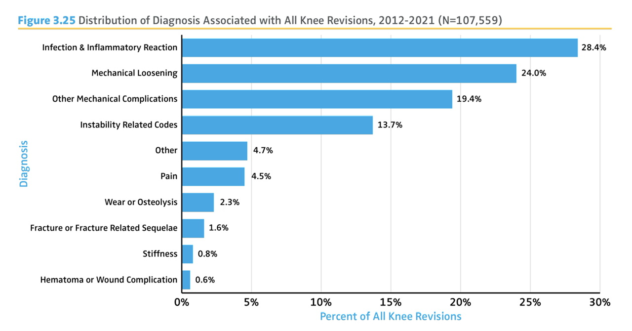 Distribution of diagnoses for knee revisions from 2012-2021