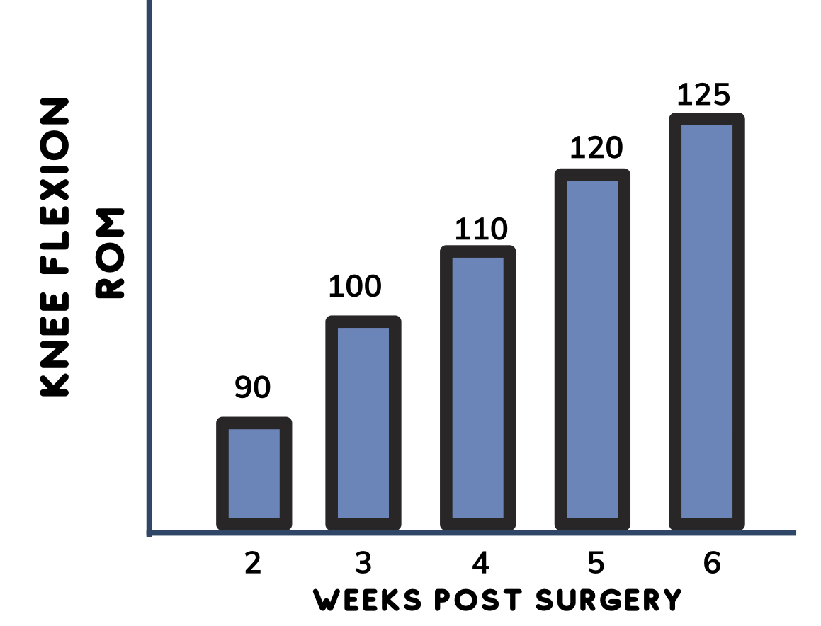Bar graph showing increasing knee flexion from weeks 2 to 6 post surgery