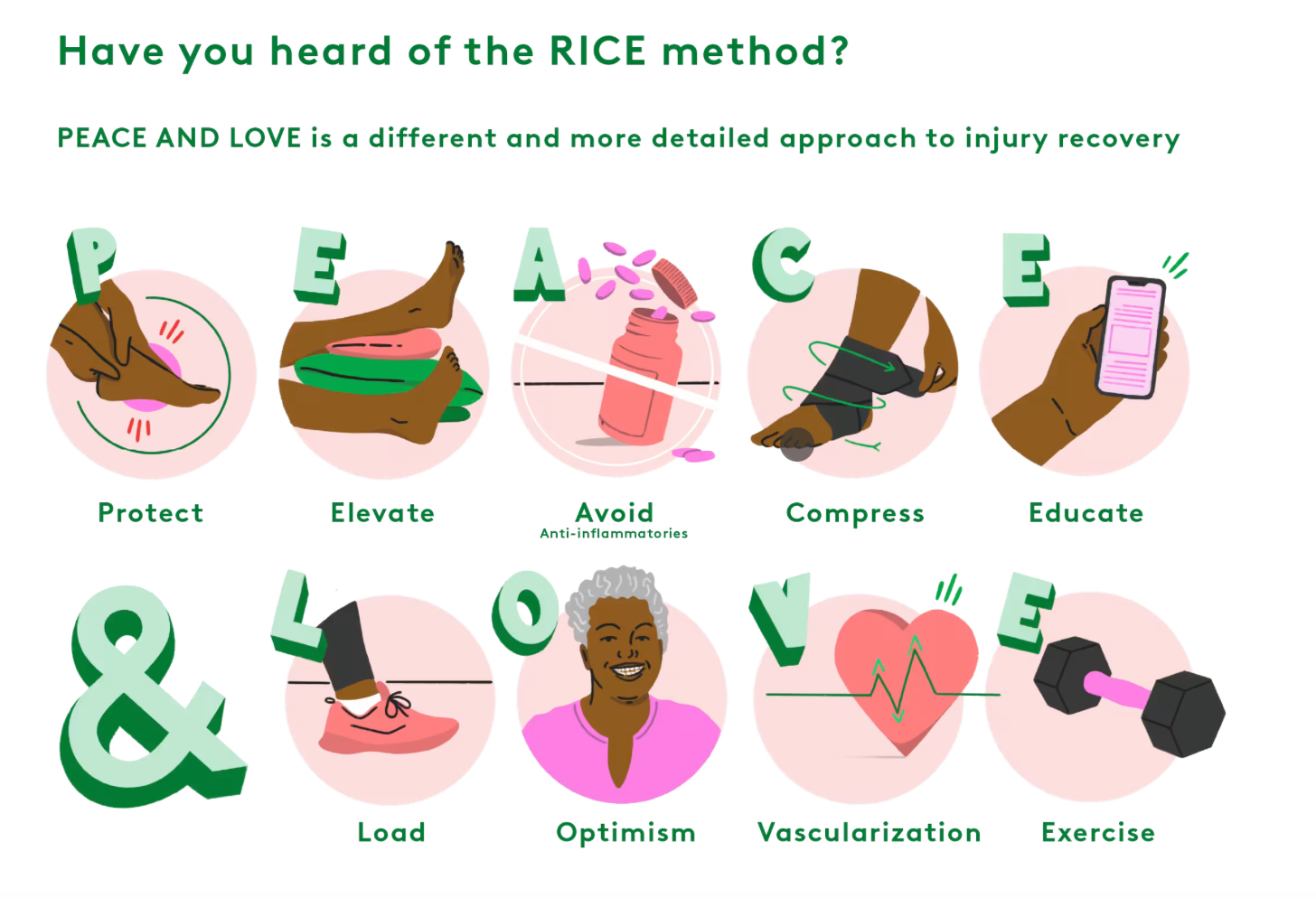 Infographic explaining PEACE AND LOVE method for injury recovery