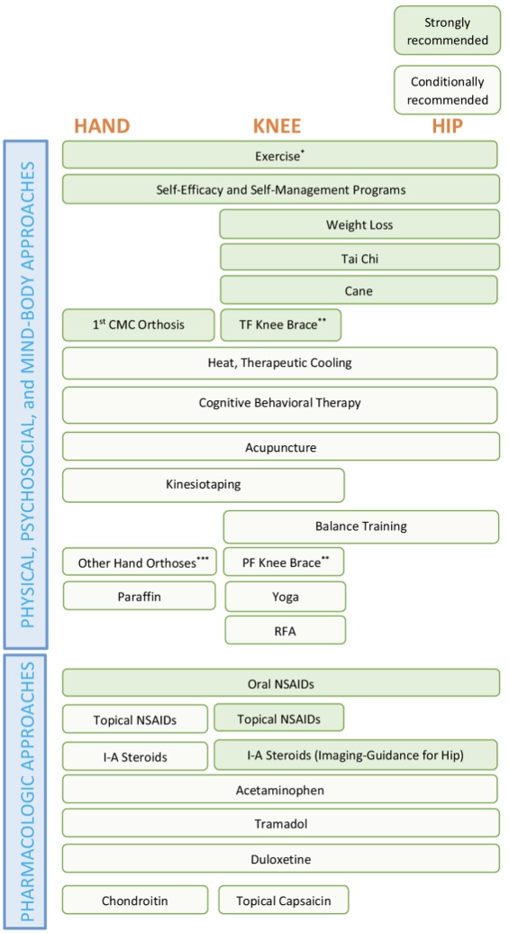 Chart of recommended treatments for hand, knee, and hip conditions