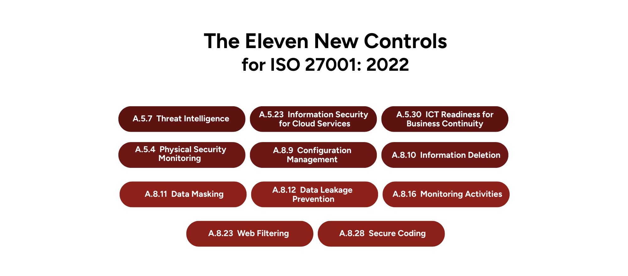 The Eleven New Controls for ISO 27001: 2022 