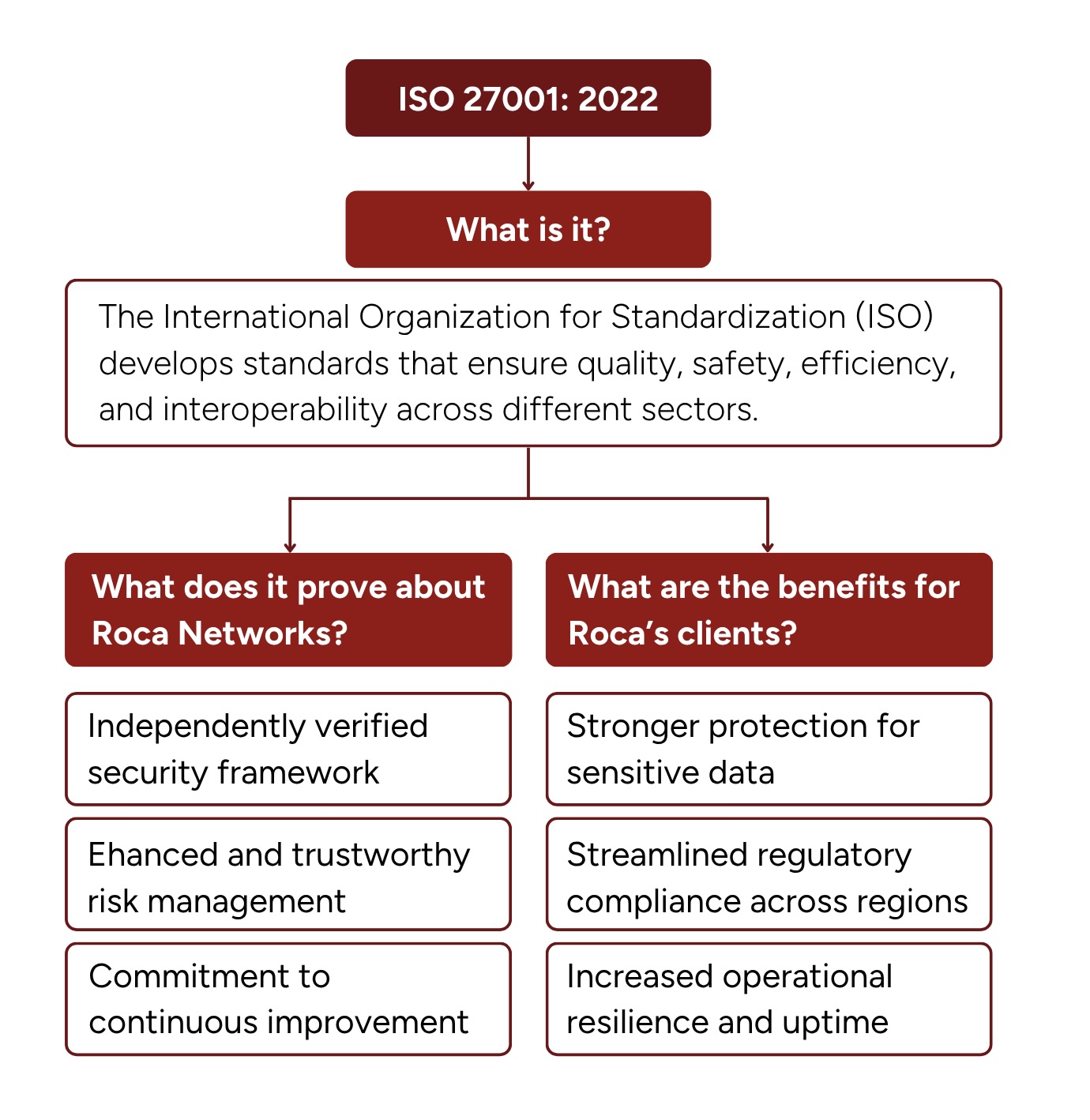 Graph showcasing what ISO is, what it proves about Roca Networks, and what the benefits are for Roca's clients