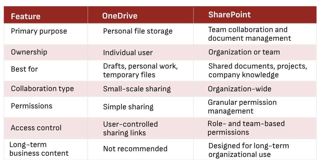 A comparison chart outlining the key differences between sharepoint and onedrive by features like primary purpose, ownership, and permissions