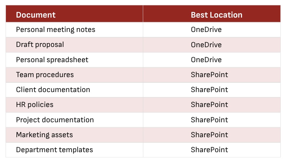 A reference table for file management, matching specific document types to the best document storage solutions