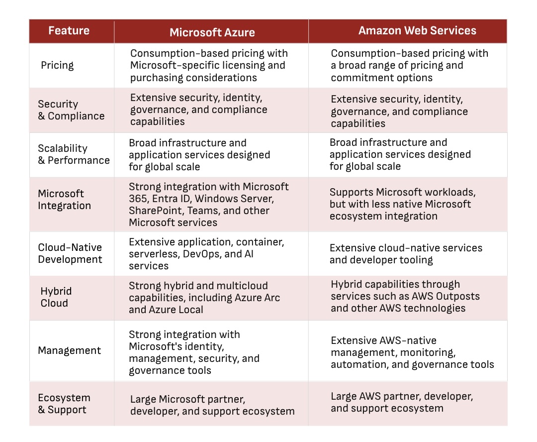 Table comparing Azure and AWS in terms of pricing, security, scalability