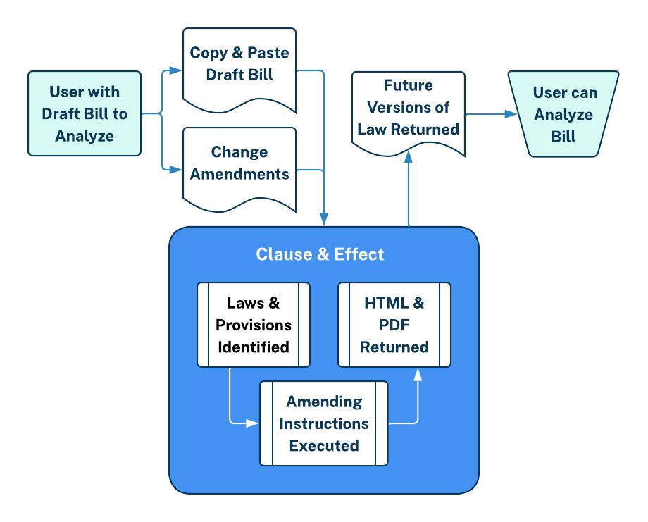 Diagram of workflow of Clause & Effect