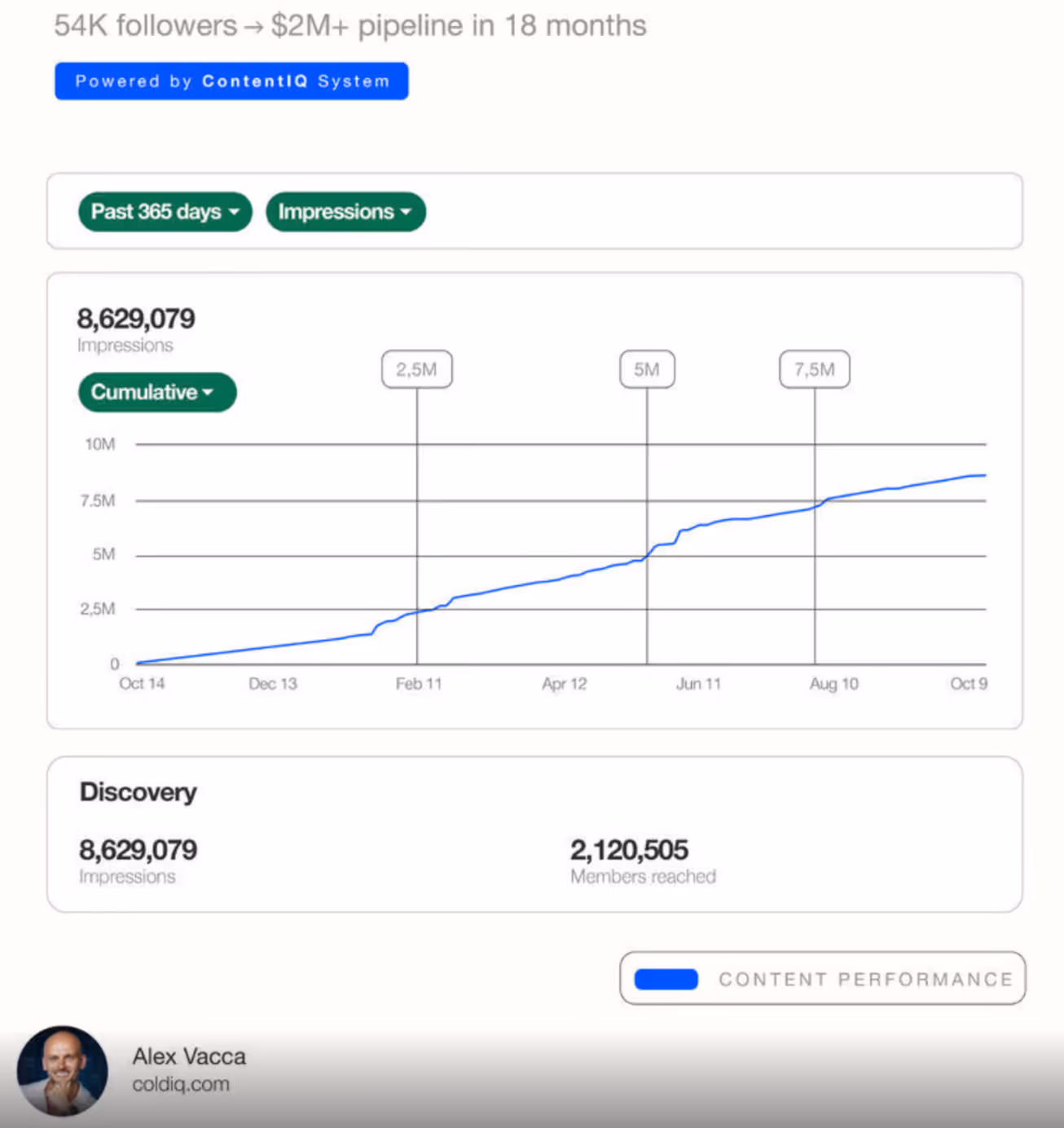 Graph showing cumulative impressions over the past 365 days from Oct 14 to Oct 9, reaching 8.6 million impressions and 2.1 million members reached.