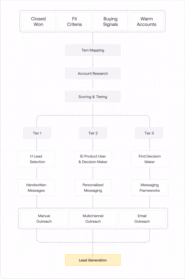Flowchart for lead generation starting with Closed Won, Fit Criteria, Buying Signals, Warm Accounts leading to TAM Mapping, Account Research, Scoring & Tiering, followed by Tier 1 with lead selection and handwritten messages, Tier 2 with product user ID and decision maker plus personalized messaging, Tier 3 with decision maker finding and messaging frameworks, leading to manual, multichannel, and email outreach, culminating in lead generation.