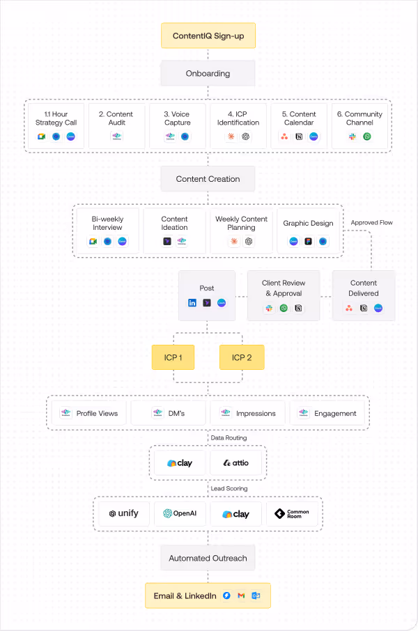 Flowchart outlining the ContentIQ process from sign-up through onboarding, content creation, client review, data routing, lead scoring, to automated outreach via email and LinkedIn.