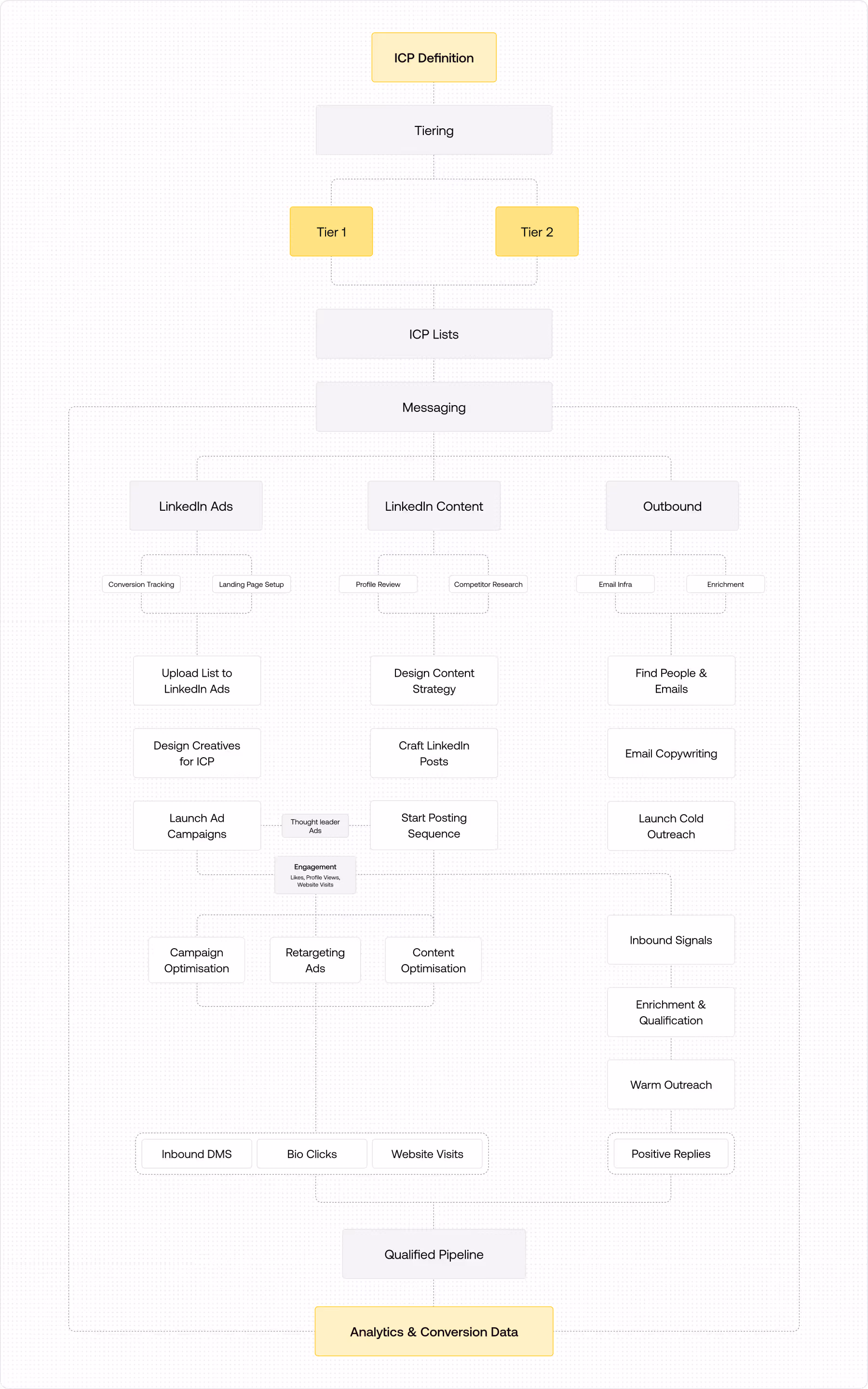 Flowchart detailing ICP definition through tiering, ICP lists, and messaging split into LinkedIn Ads, LinkedIn Content, and Outbound workflows leading to a qualified pipeline and analytics data.