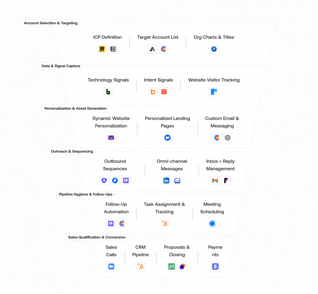 Sales and marketing funnel illustrating stages from Account Selection & Targeting to Sales Qualification & Conversion, with associated tools like Monday.com, Notion, Apollo, Clearbit, LinkedIn, Gmail, HubSpot, and Stripe icons under each category.