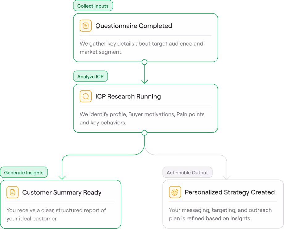 Flowchart illustrating a process starting with 'Questionnaire Completed' to gather audience details, then 'ICP Research Running' for identifying buyer profiles and behaviors, leading to either 'Customer Summary Ready' for a structured report or 'Personalized Strategy Created' for a refined outreach plan.