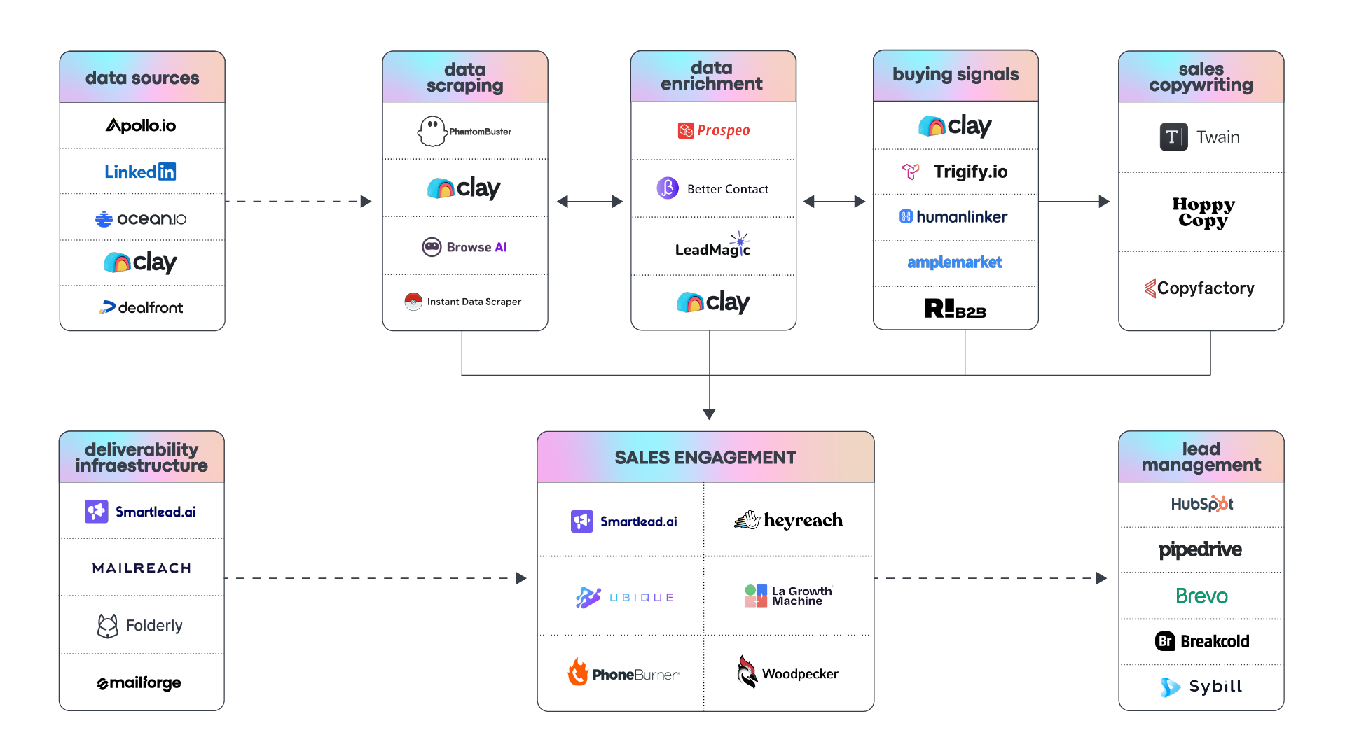 Flowchart showing sales tech stack categories and tools: data sources (Apollo.io, LinkedIn, Ocean.io, Clay, Dealfront), data scraping (PhantomBuster, Clay, Browse AI, Instant Data Scraper), data enrichment (Prospeo, Better Contact, LeadMagic, Clay), buying signals (Clay, Trigify.io, Humanlinker, Amplemarket, RLB2B), sales copywriting (Twain, Hoppy Copy, Copyfactory), deliverability infrastructure (Smartlead.ai, Mailreach, Folderly, Mailforge), sales engagement (Smartlead.ai, Heyreach, Ubique, La Growth Machine, PhoneBurner, Woodpecker), and lead management (HubSpot, Pipedrive, Brevo, Breakcold, Sybill). Arrows indicate data flow and integration between categories.