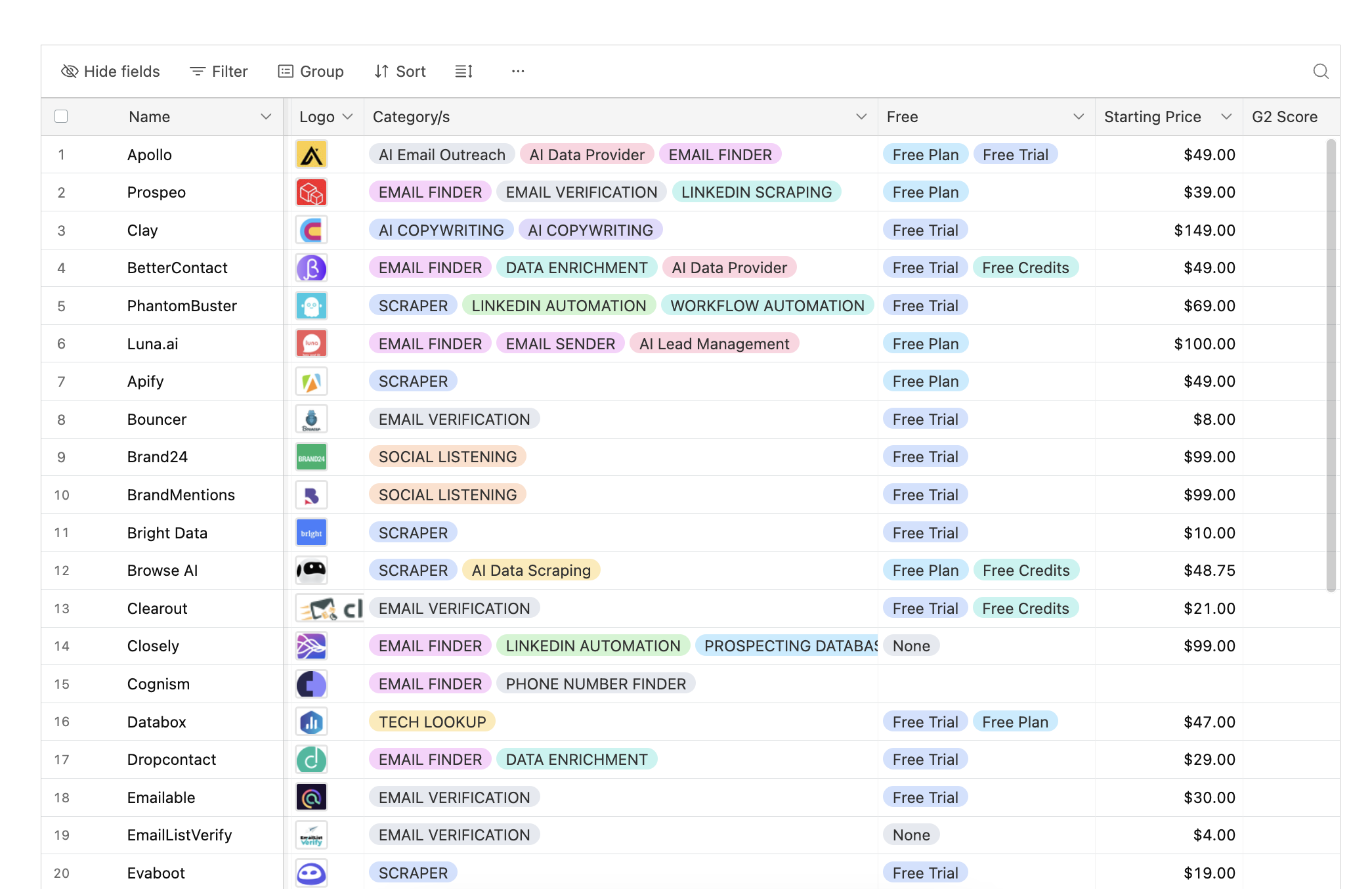 Table listing 20 software tools with columns for Name, Logo, Categories, Free plan availability, Starting Price, and G2 Score, showing various email, data, and social media related features.