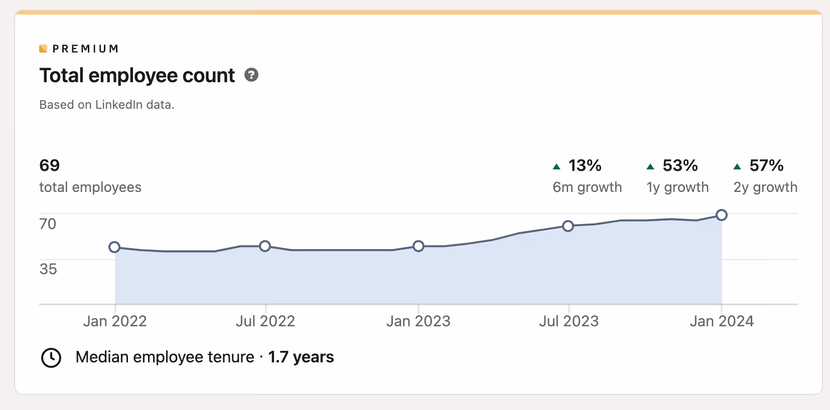 Line chart showing total employee count growth from January 2022 to January 2024, reaching 69 employees with 13% growth in 6 months, 53% in 1 year, and 57% in 2 years; median employee tenure is 1.7 years.