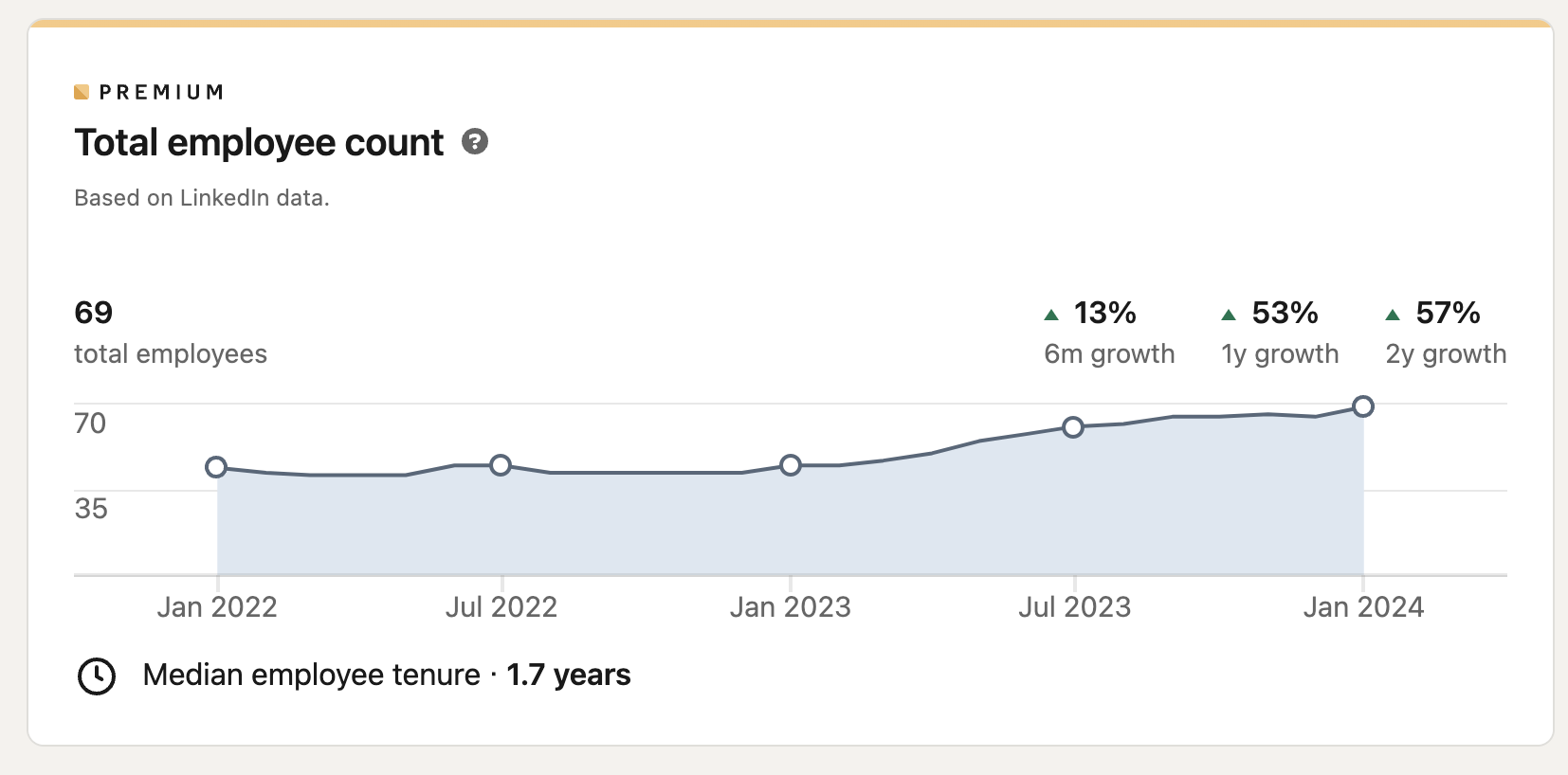 Line chart showing total employee count growth from January 2022 to January 2024, reaching 69 employees with 13% growth in 6 months, 53% in 1 year, and 57% in 2 years; median employee tenure is 1.7 years.