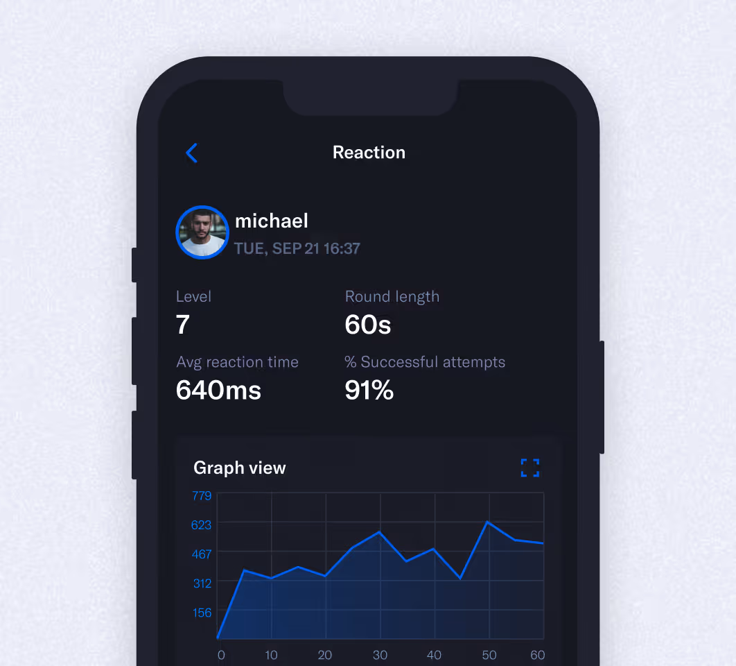 Mobile screen showing reaction game stats: level 7, 60s round, 640ms average reaction time, 91% success rate.