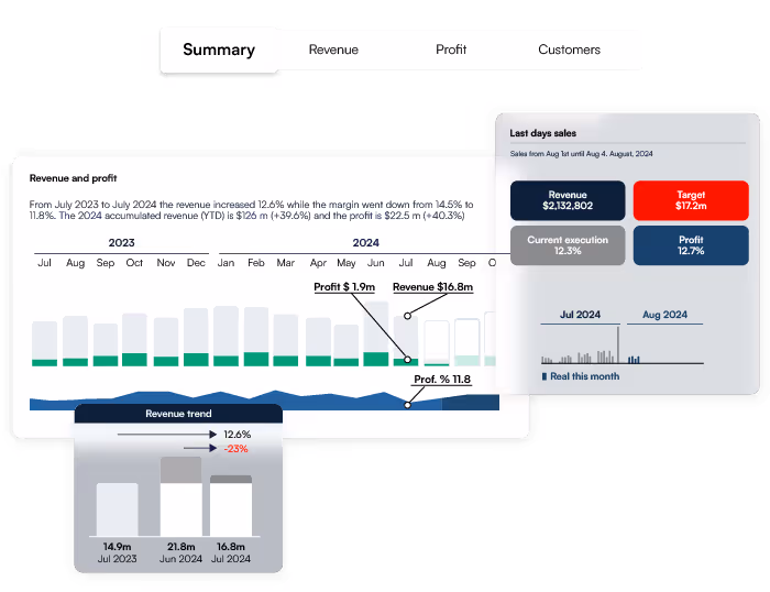 Data table showing the last days sales of your business and the comparison with the last months.