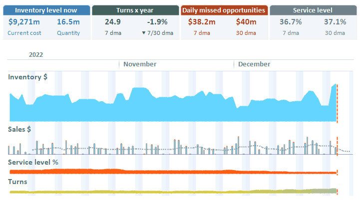 Inventory panel with inventory level, turns, missed opportunities and service level over time