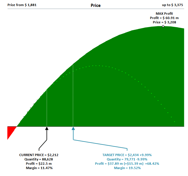 Price optimizer curve showing current price versus the profit-maximizing target price