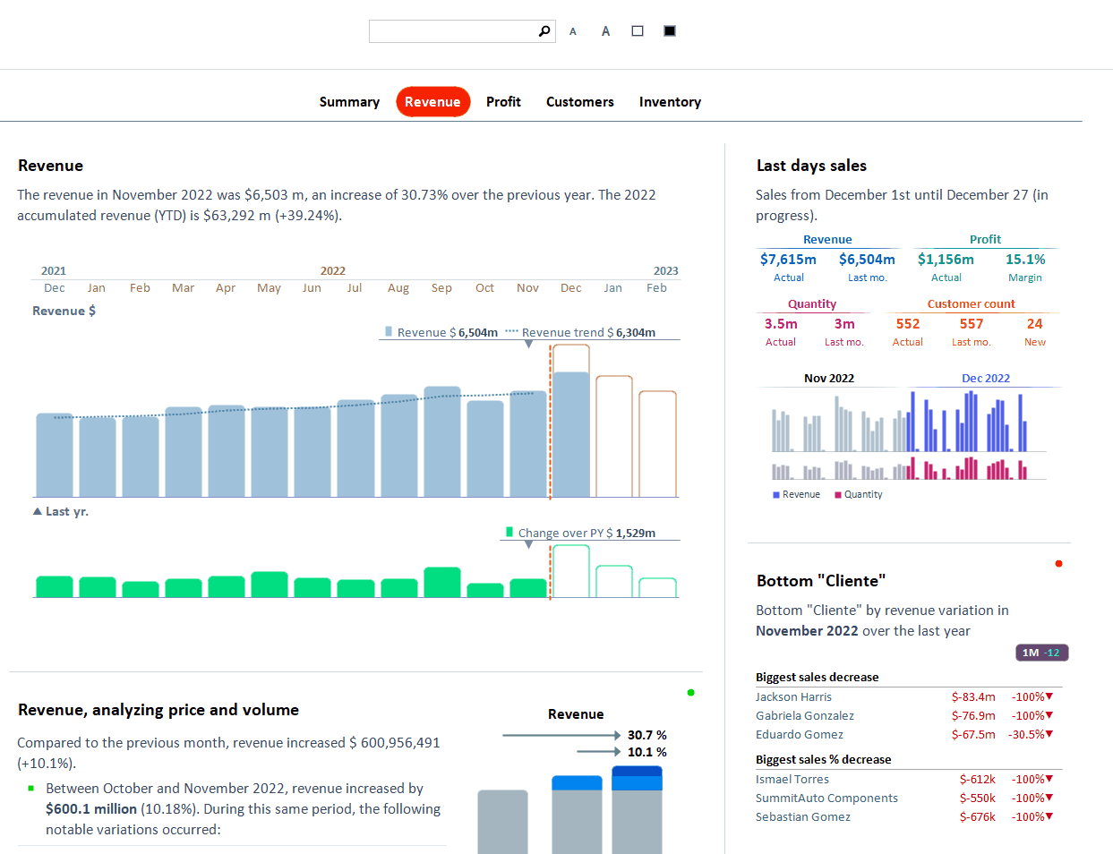 Sales panel with revenue by month, recent sales and the customers driving the change