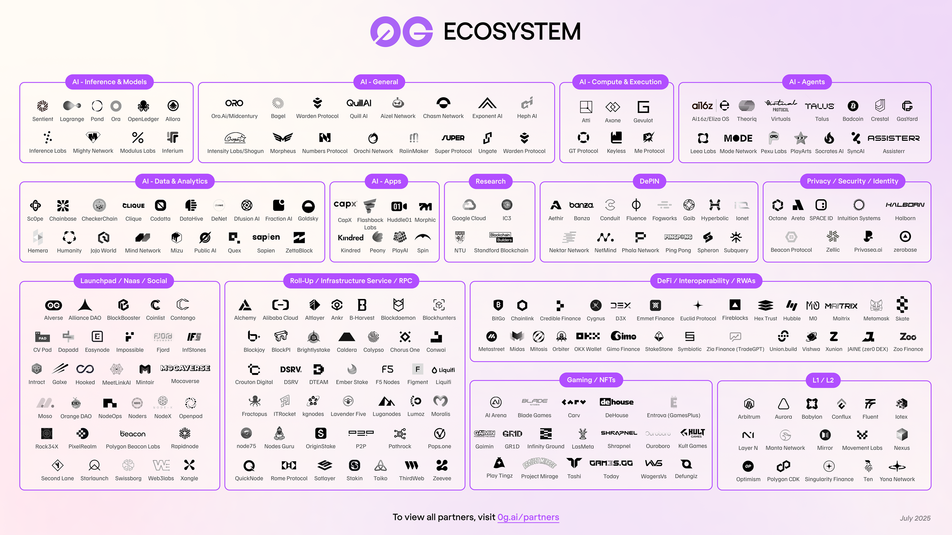 0G Ecosystem Update H1 2025