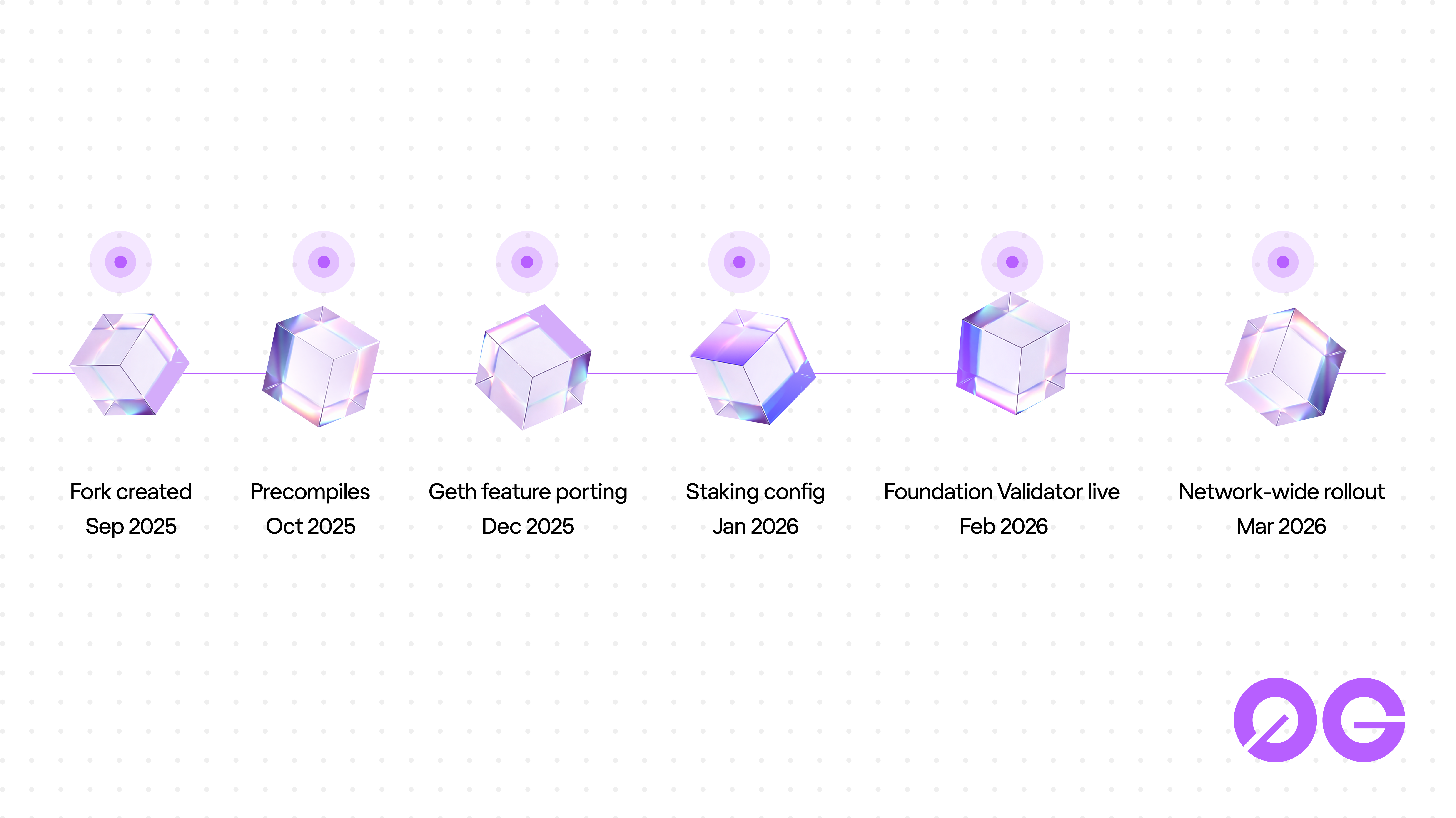 0G Reth migration timeline from September 2025 fork to March 2026 network-wide rollout