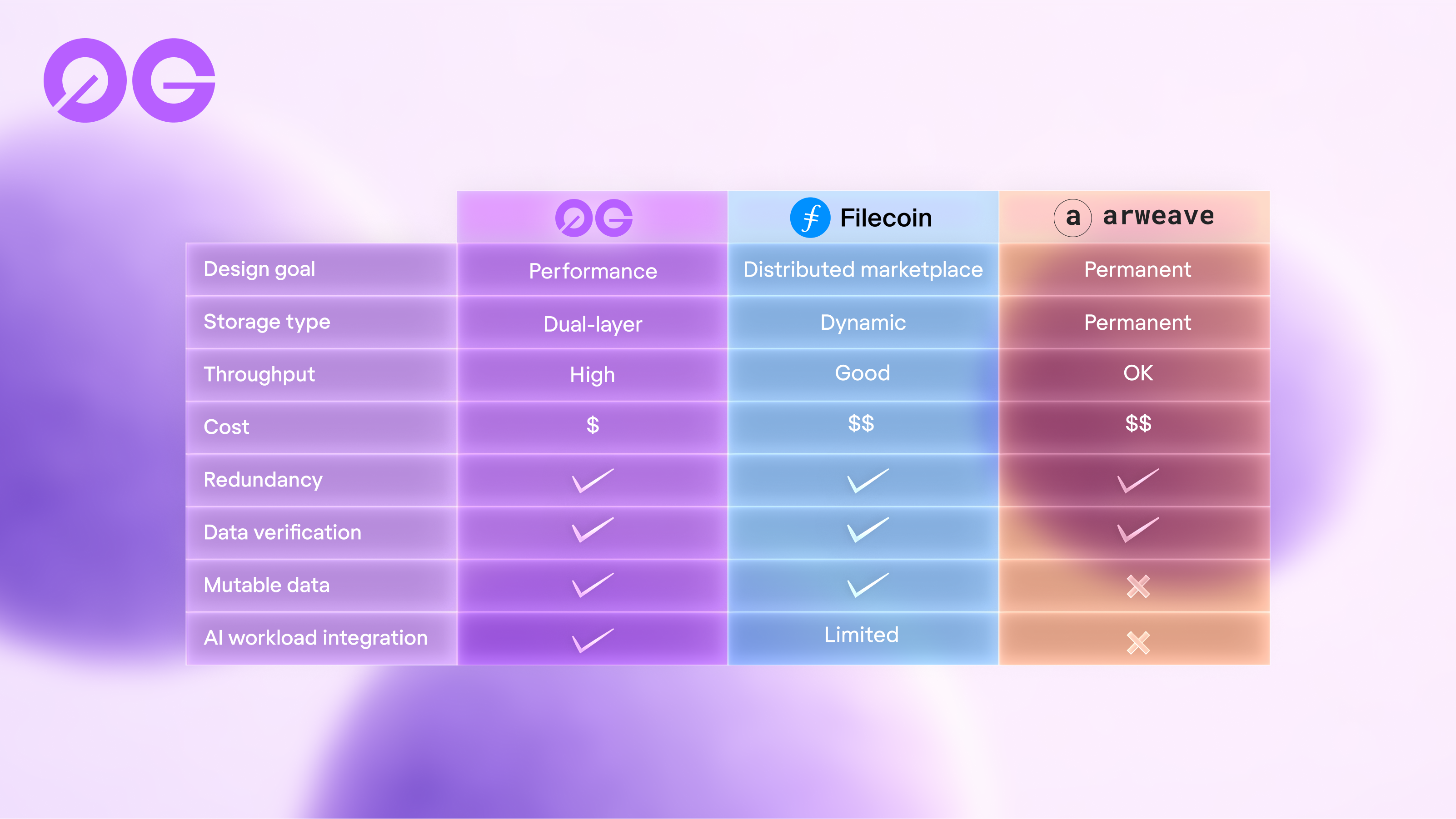 Comparison table showing 0G Storage, Filecoin, and Arweave across 8 dimensions