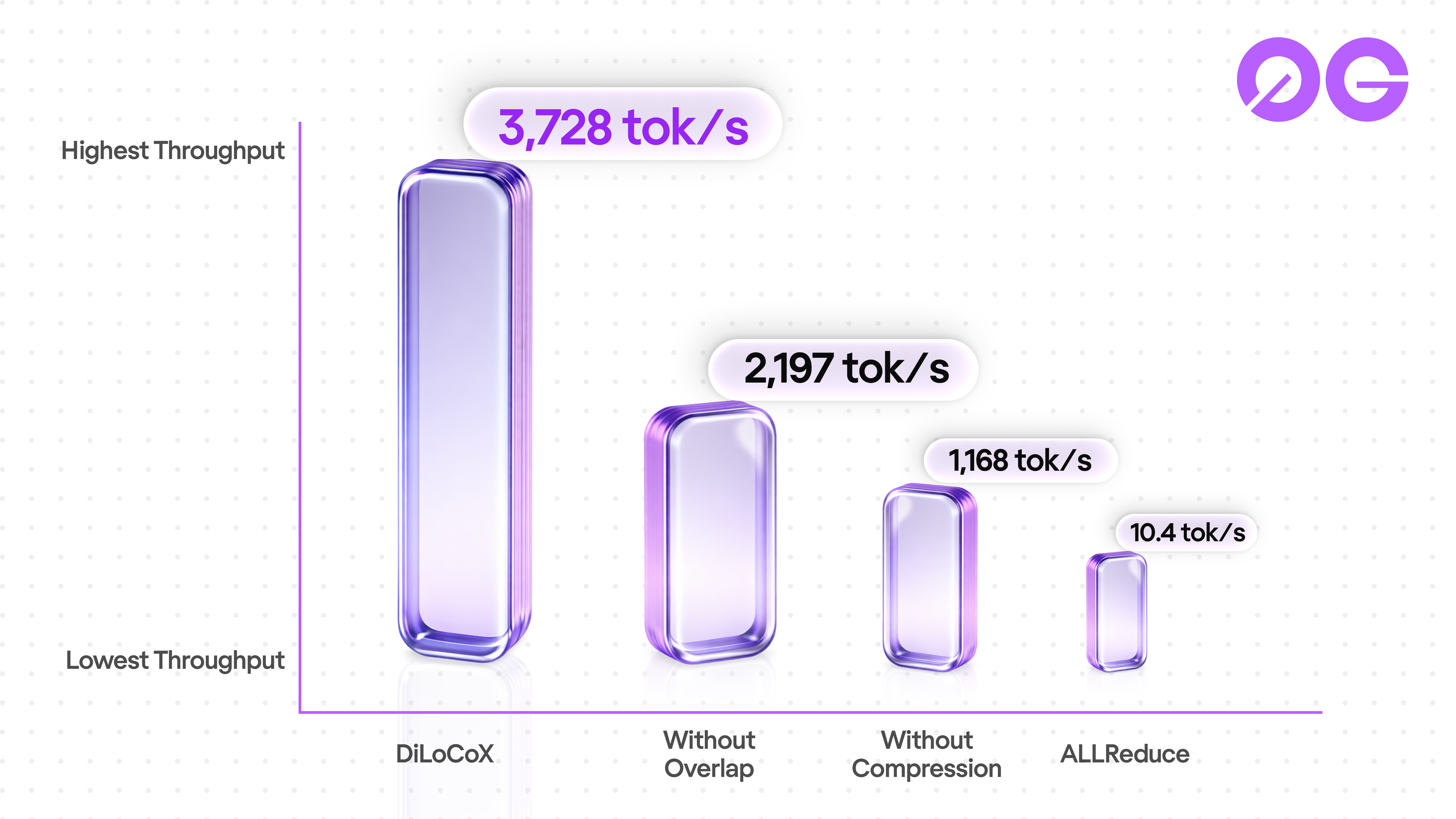 Ablation study results showing throughput vs convergence trade-offs at 107B scale