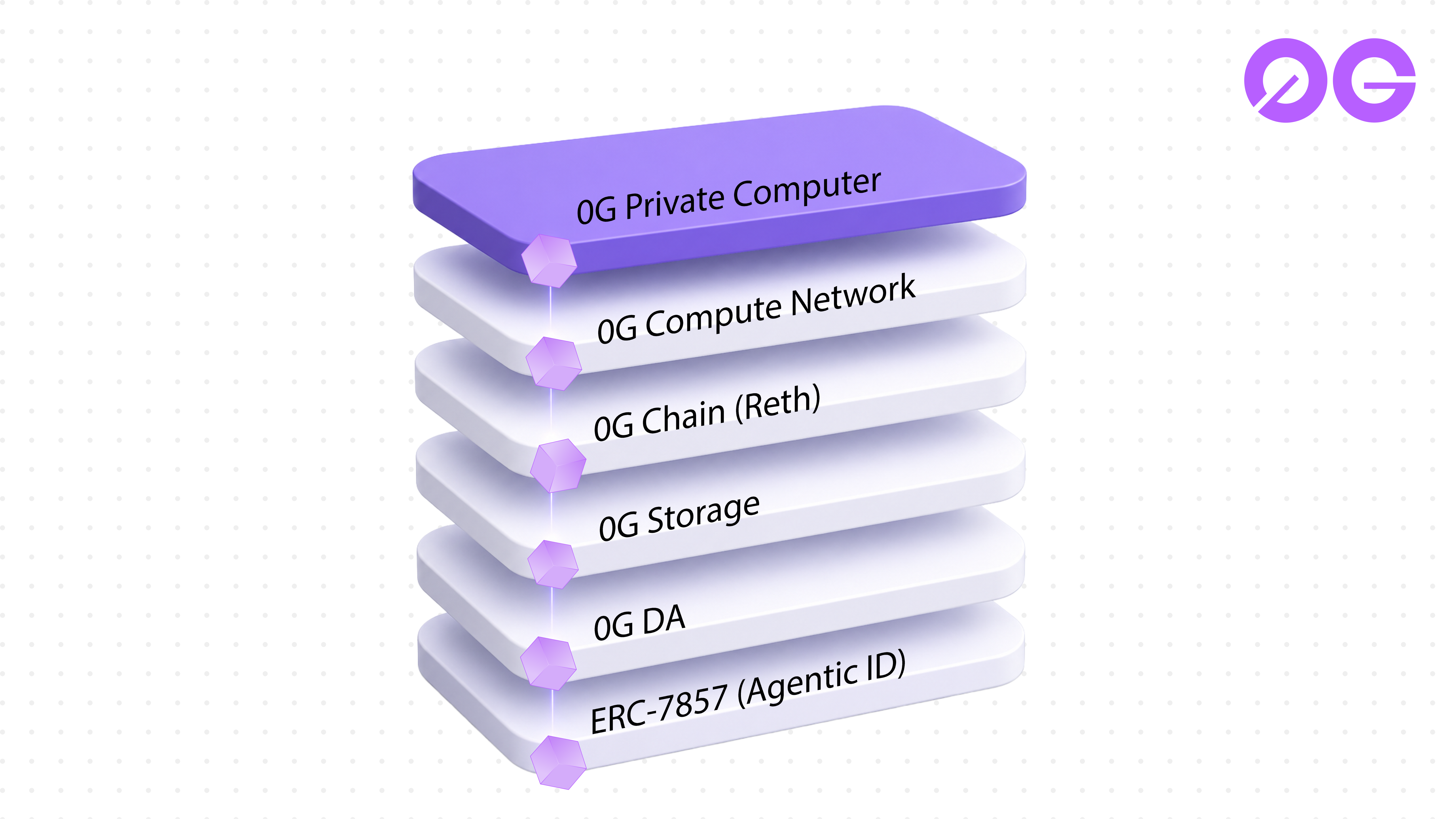 0G Private Computer position in the 0G stack: chain, compute, storage, DA, Agentic ID