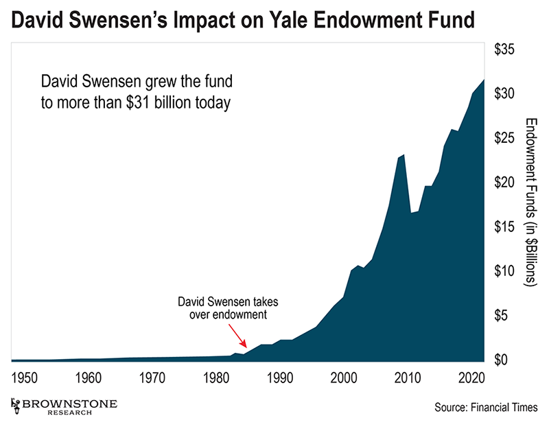 A Tribute to David Swensen - Brownstone Research