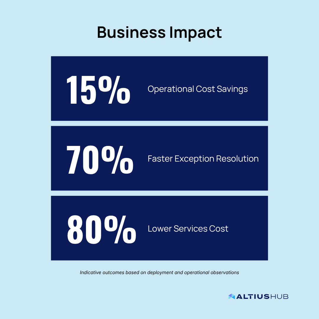 Business impact metrics from AltiusHub's go-live at Hetero Unit 5 and Unit 3.