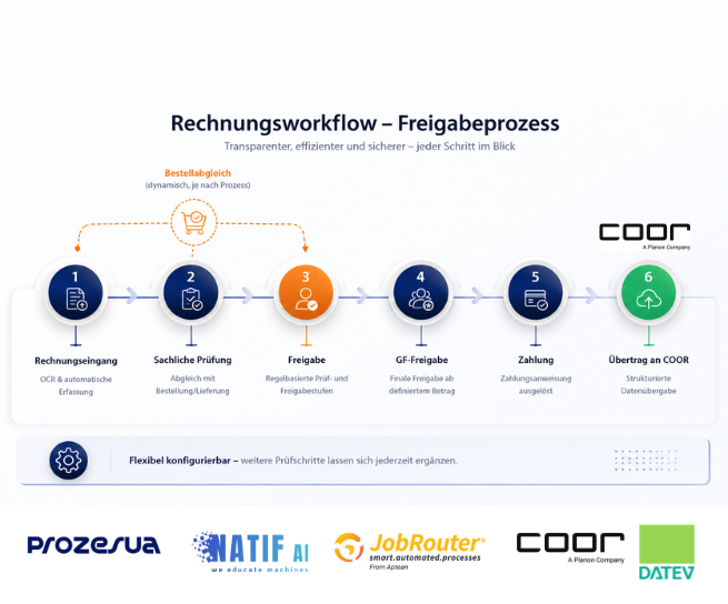 Digitaler Rechnungsworkflow mit flexiblem Freigabeprozess in JobRouter für COOR – von Rechnungseingang über sachliche Prüfung und Freigabe bis zur automatischen Übergabe an COOR.