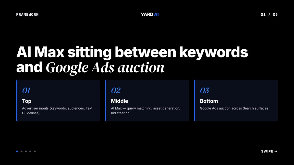 Diagram of AI Max sitting between keywords and Google Ads auction