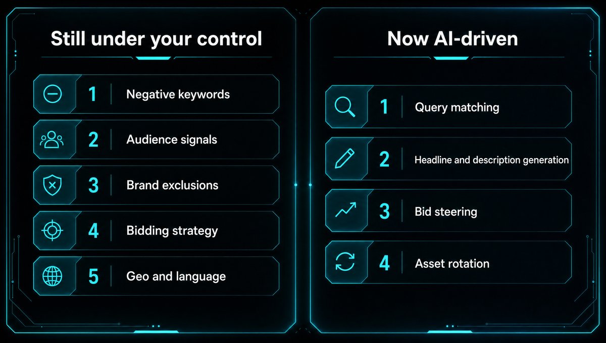 Control surface diagram of what AI Max keeps versus automates