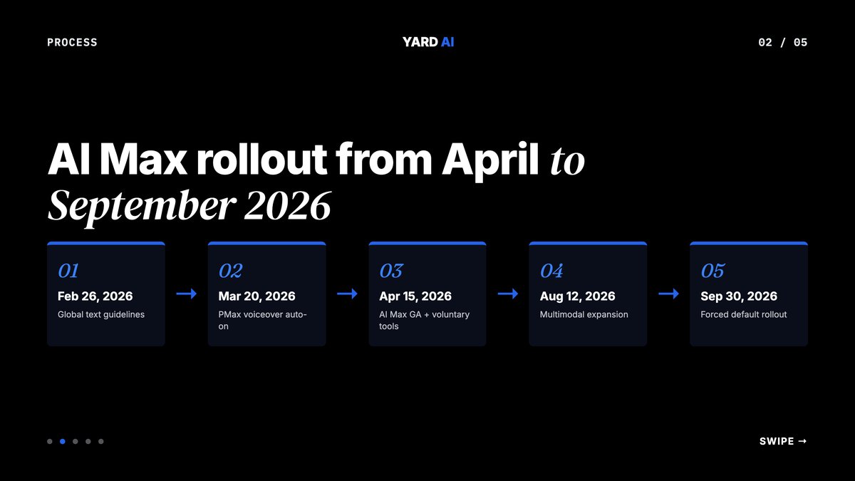 Timeline graphic of AI Max rollout from April to September 2026